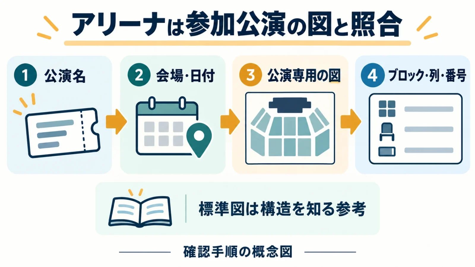 標準図と公演専用図を比較する順序