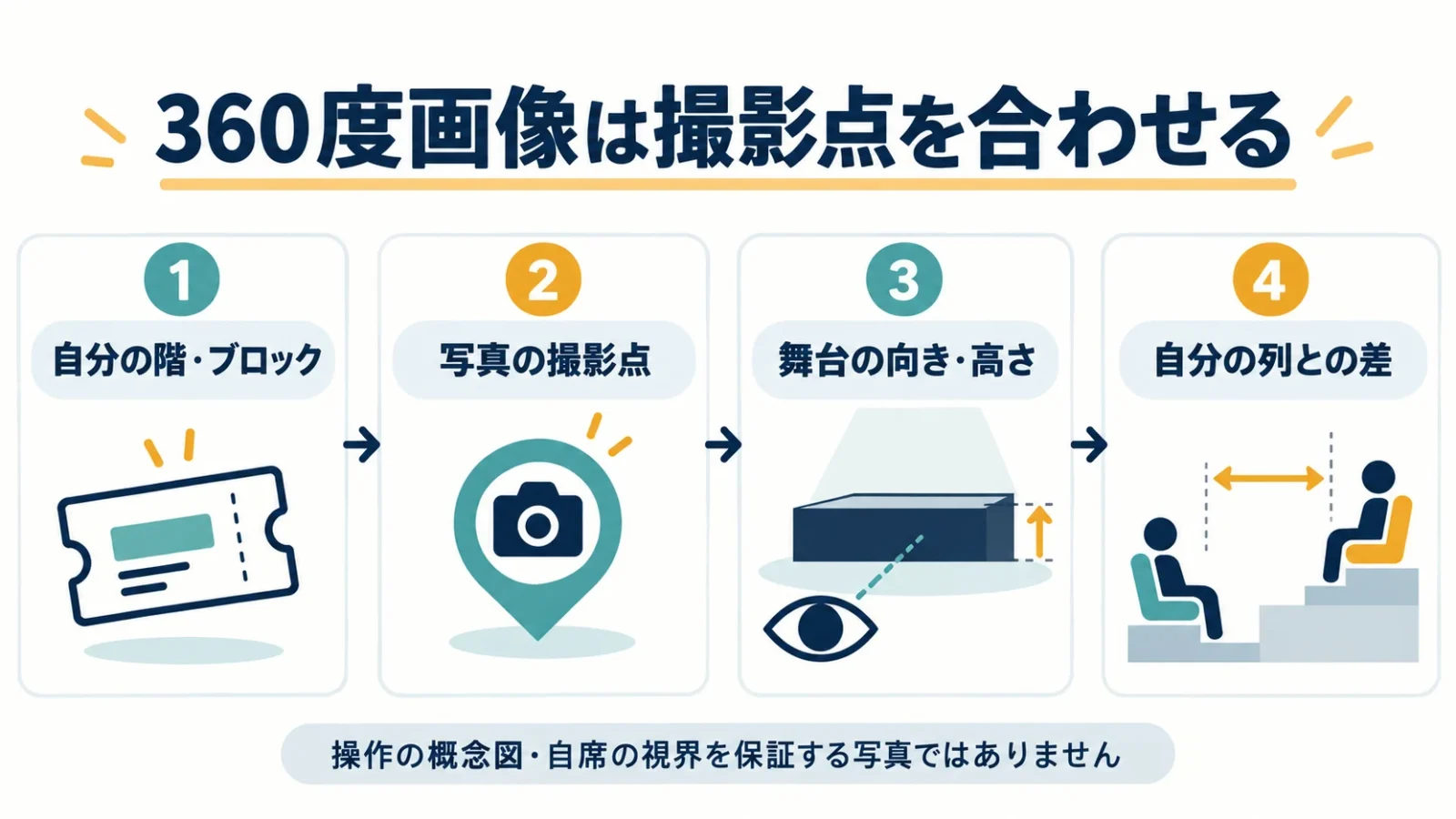 360度画像の撮影位置を合わせる