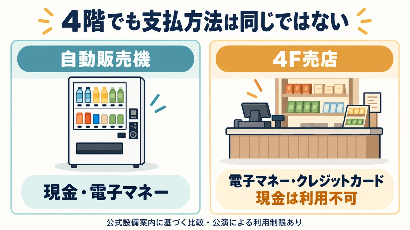 4階で現金を使う場合の設備選択
