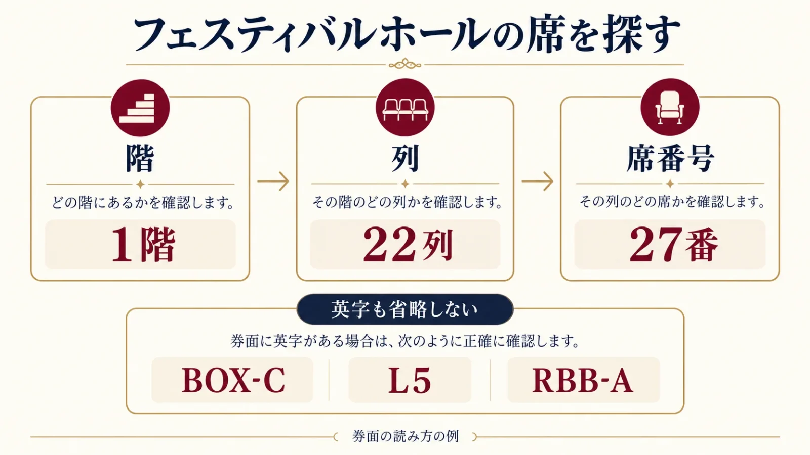 券面の階・列・席番号を分けて読む