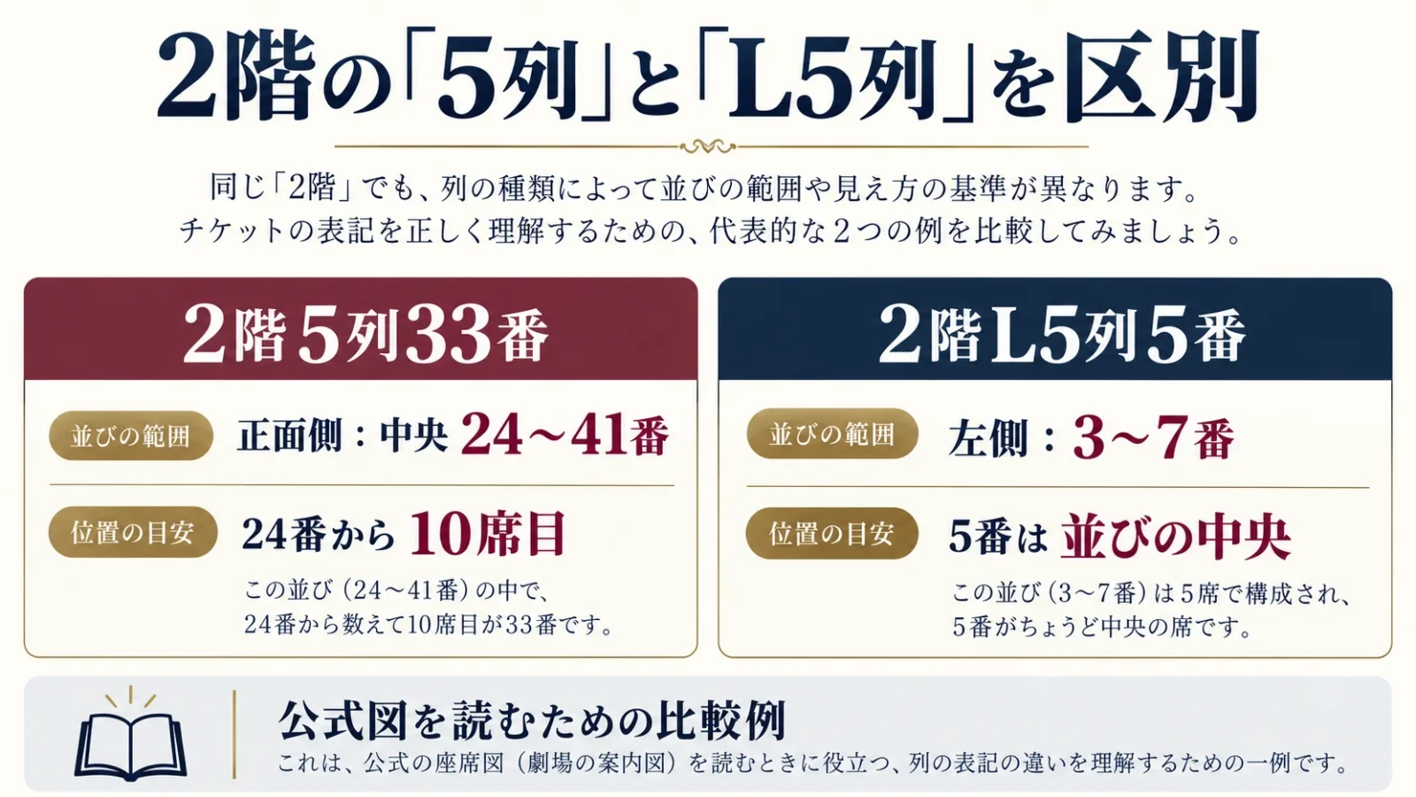 数字5列とL5列の具体例を比較