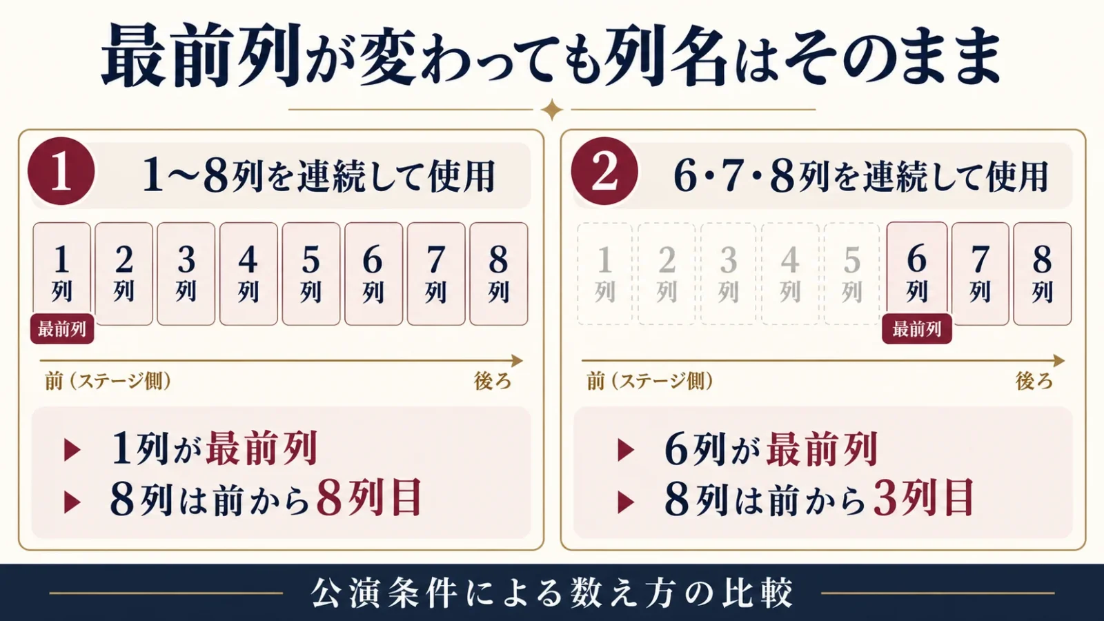 最前列1列と6列で8列の位置が変わる