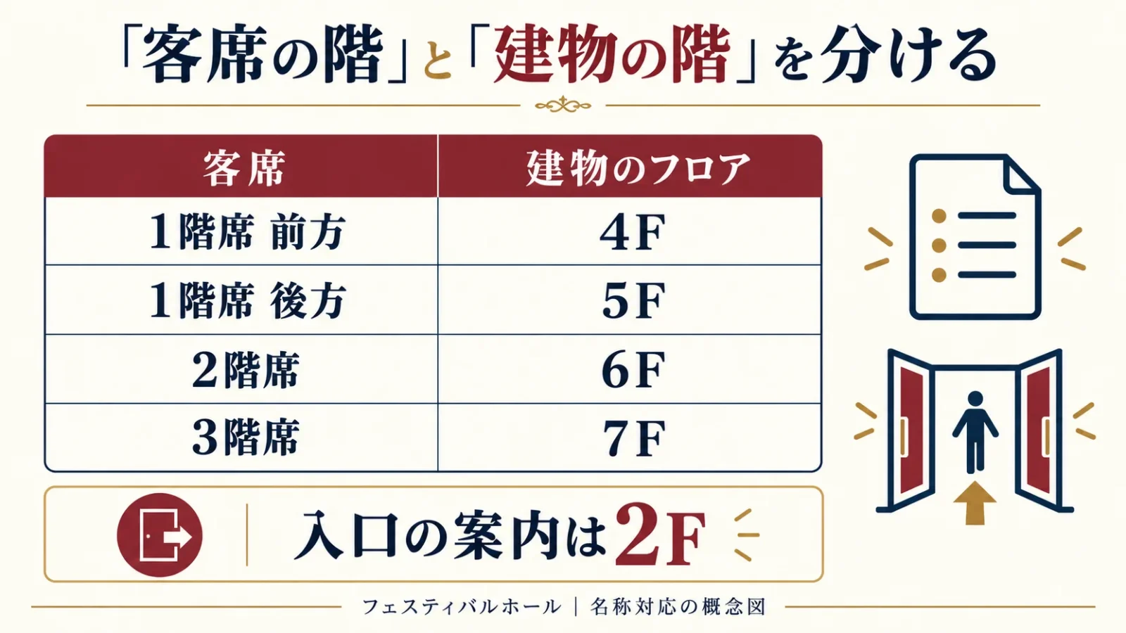 客席階と建物の階数の対応