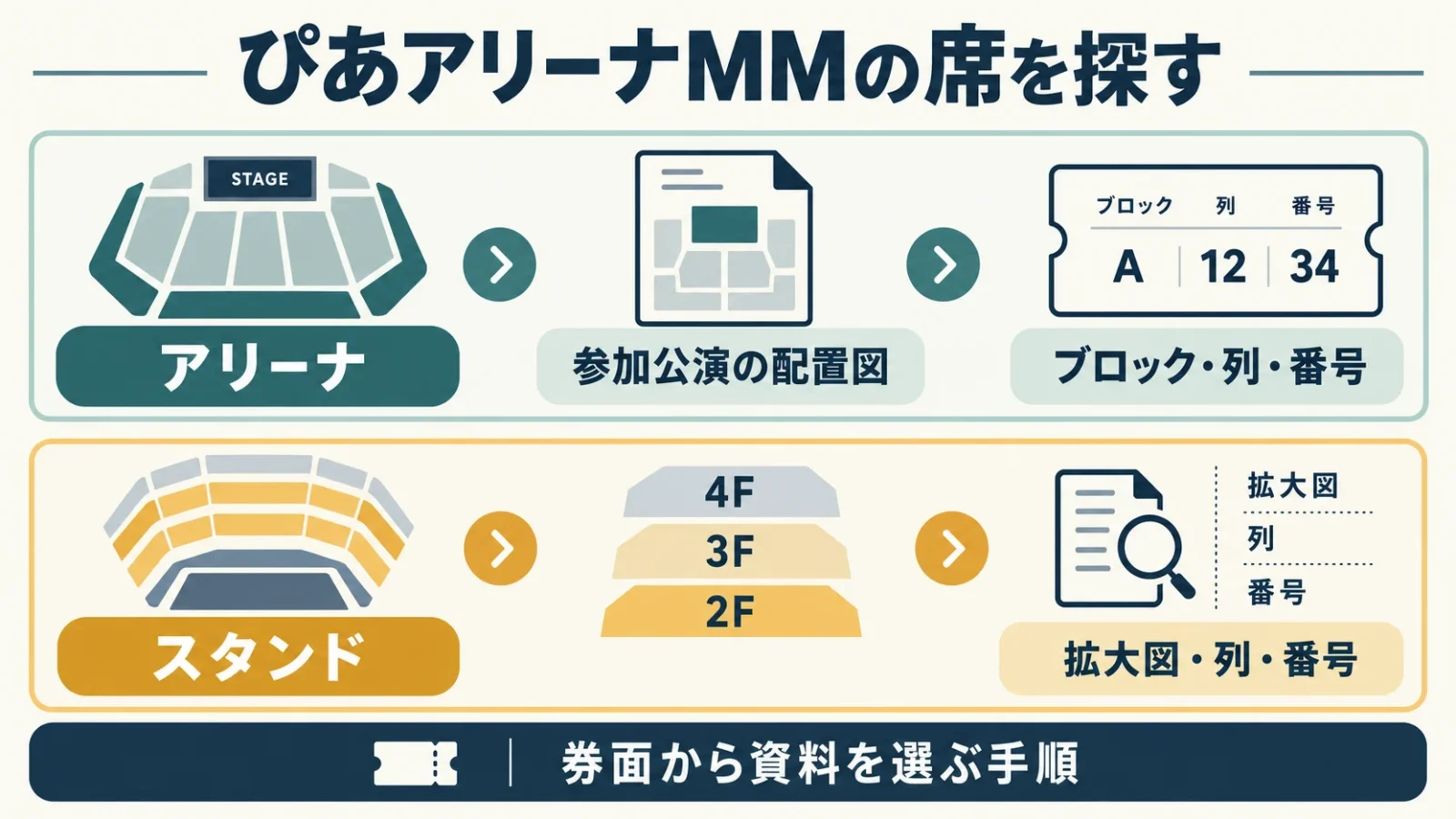 アリーナとスタンドで確認資料を分ける