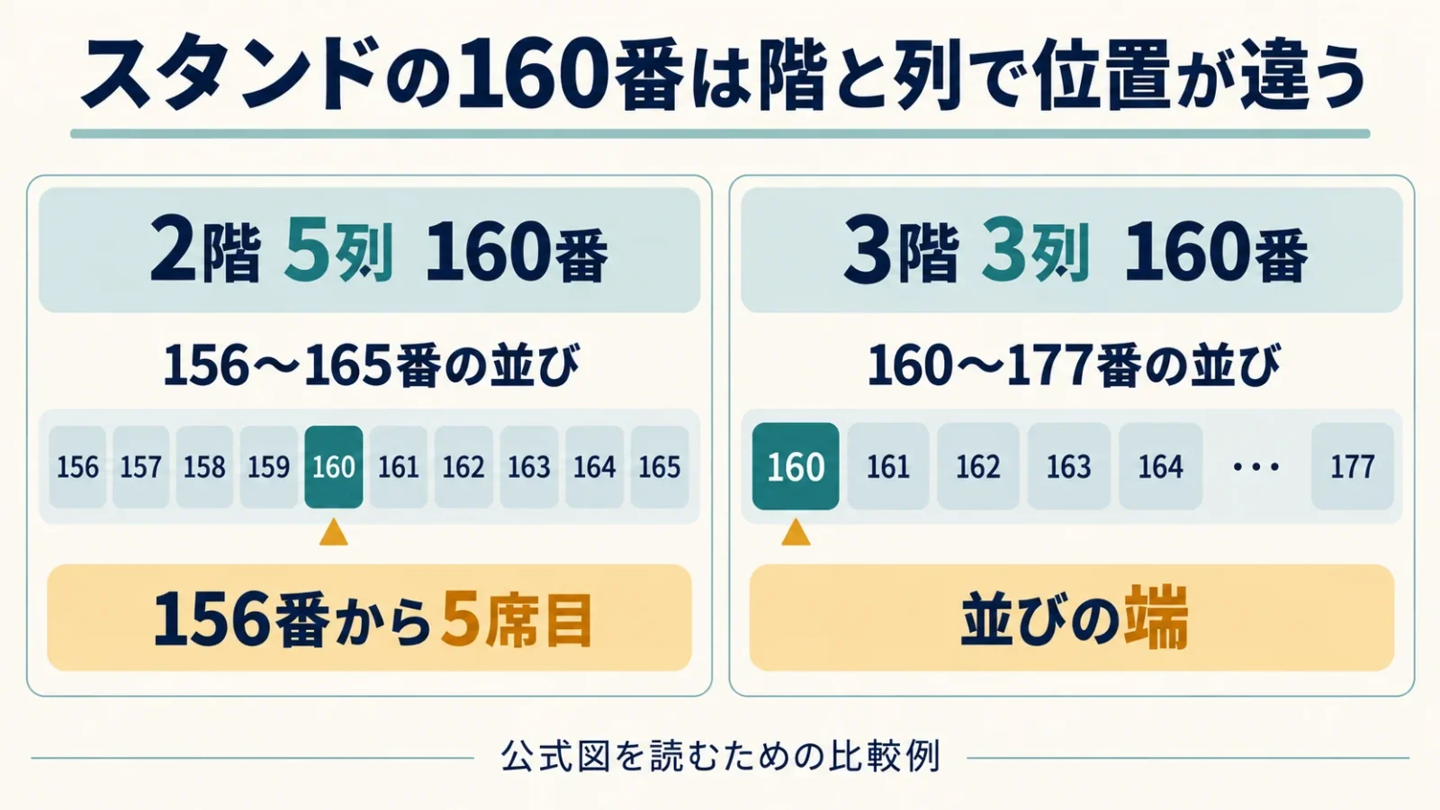 160番の位置を2階と3階で比較