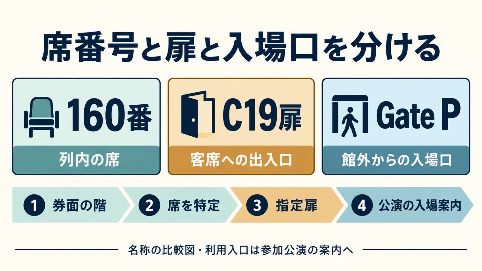席番号と客席扉と入場口を区別