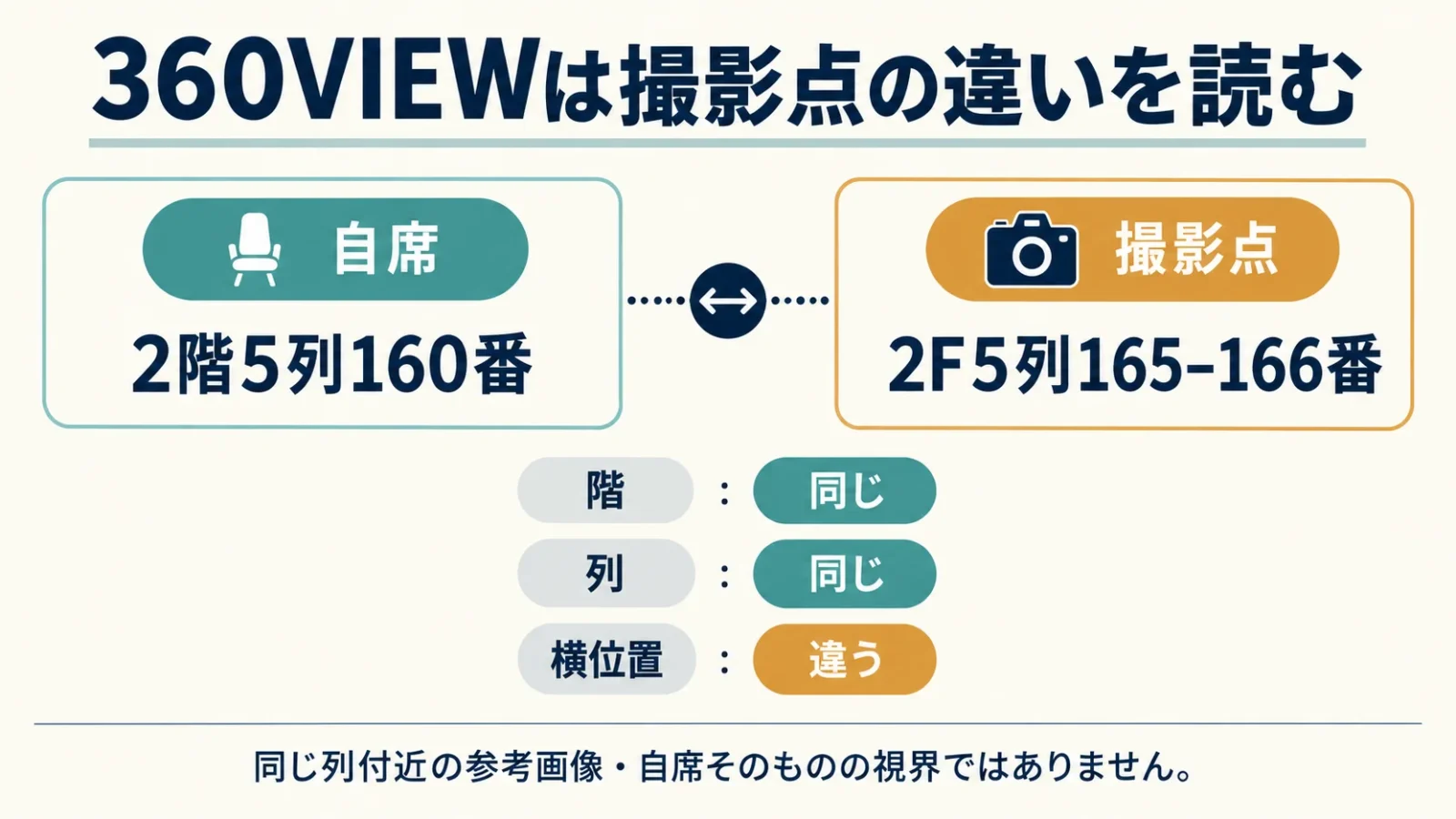自席160番と公式撮影点の条件差