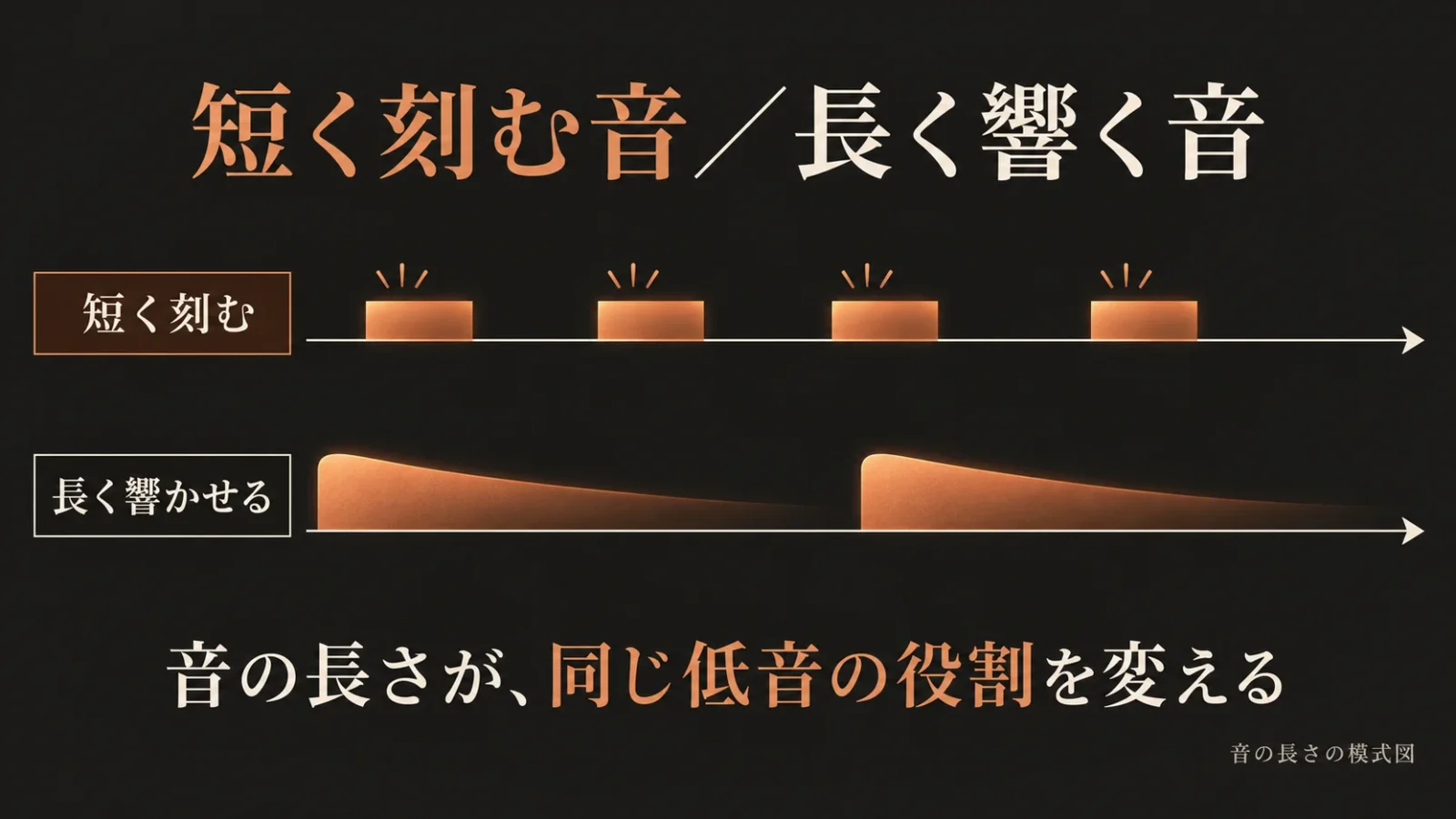 短く刻む音と長く残す音の模式図