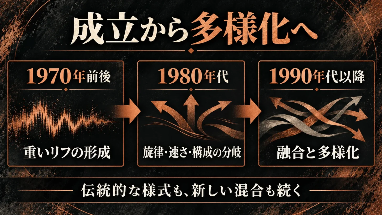 1970・1980・1990年代の流れ