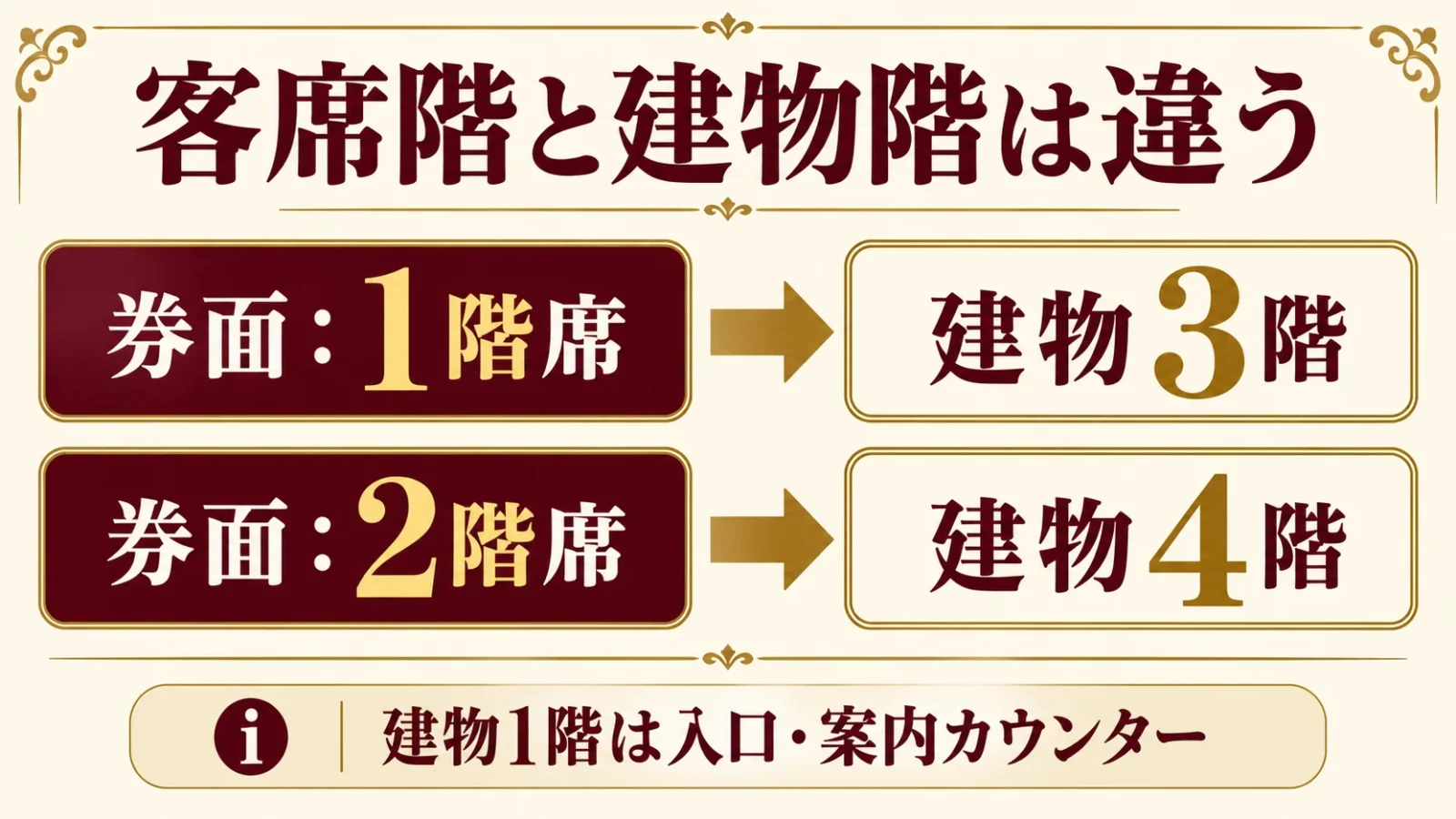 客席階と建物階の対応