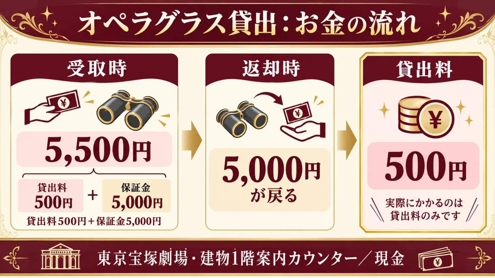 貸出時5500円と返金5000円の関係