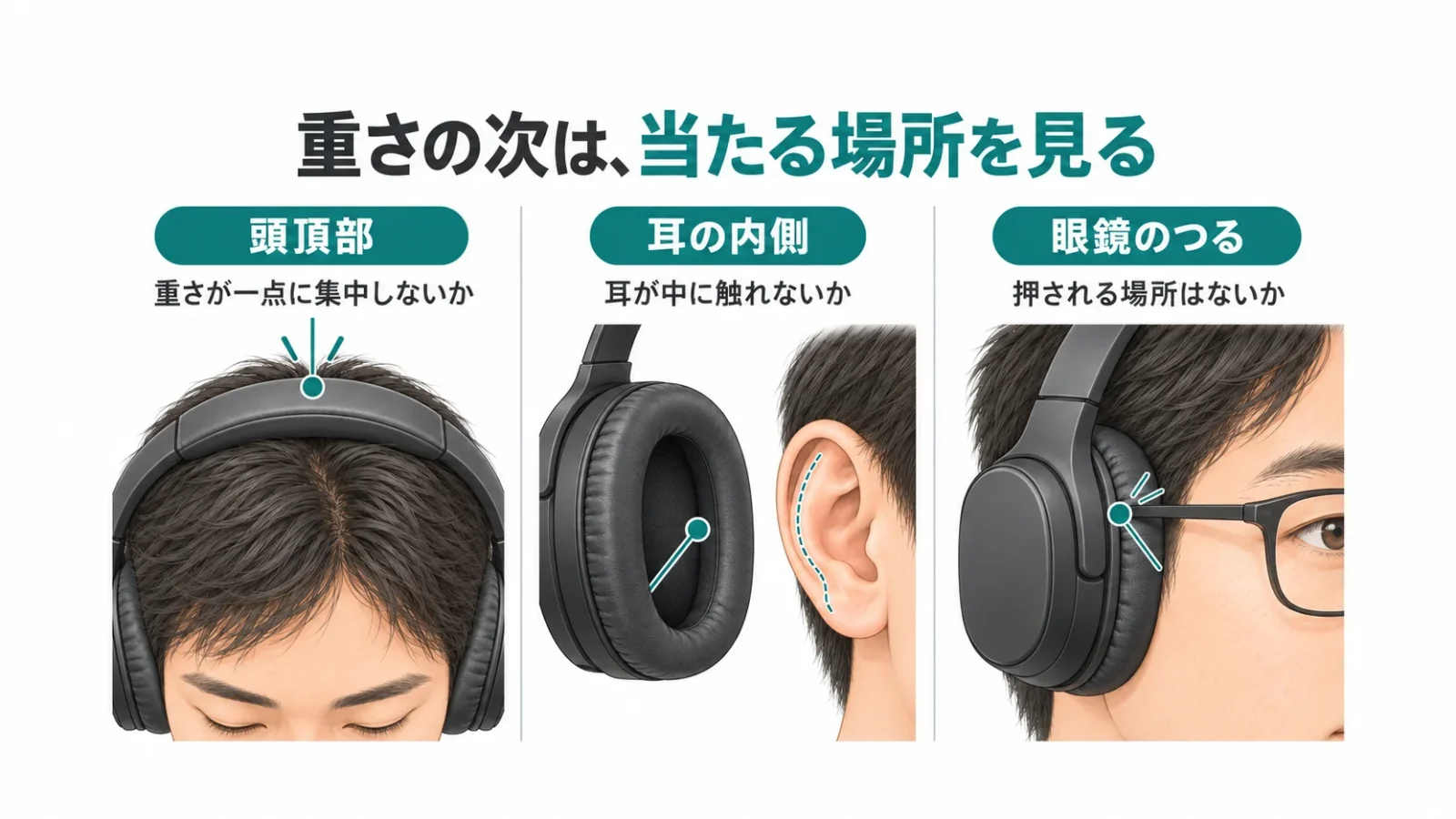ヘッドホン試着で頭頂部、耳の内側、眼鏡のつるへの当たり方を見る図