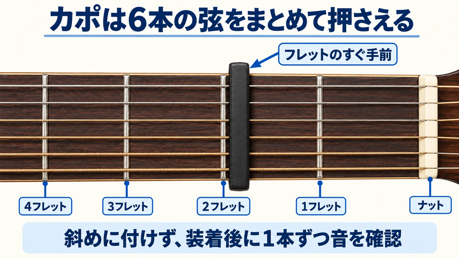 カポを2フレットの金属部分のすぐ手前に置き、6本の弦をまとめて押さえる位置を示す図