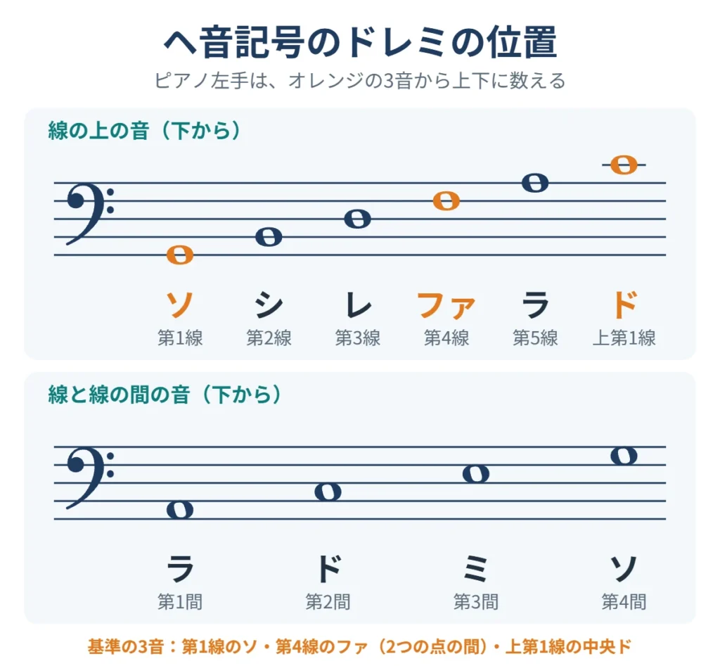 ヘ音記号のドレミの位置。線はソ・シ・レ・ファ・ラ、間はラ・ド・ミ・ソ