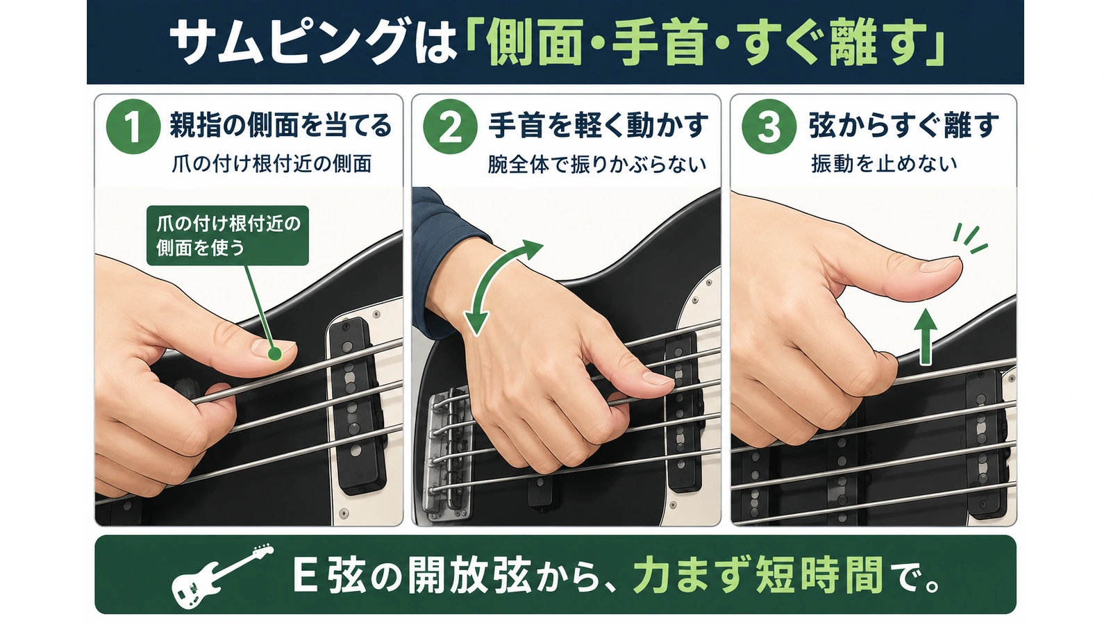 ベーススラップで親指の側面と手首を使い、弦から離すまでの3段階