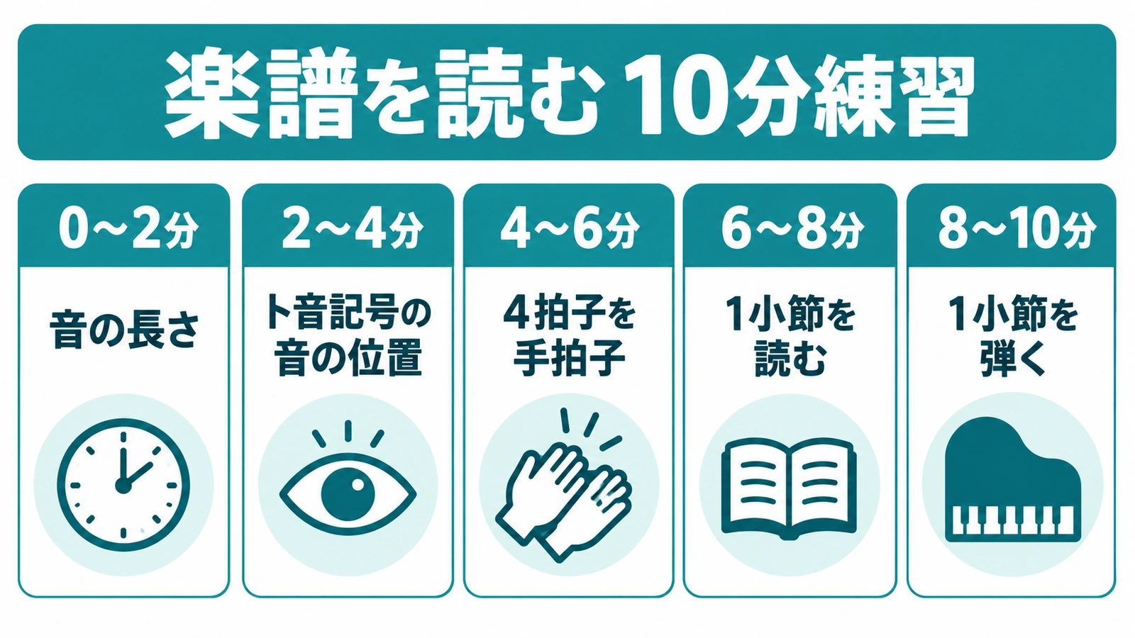 各2分の5項目で取り組む1日10分の読譜練習