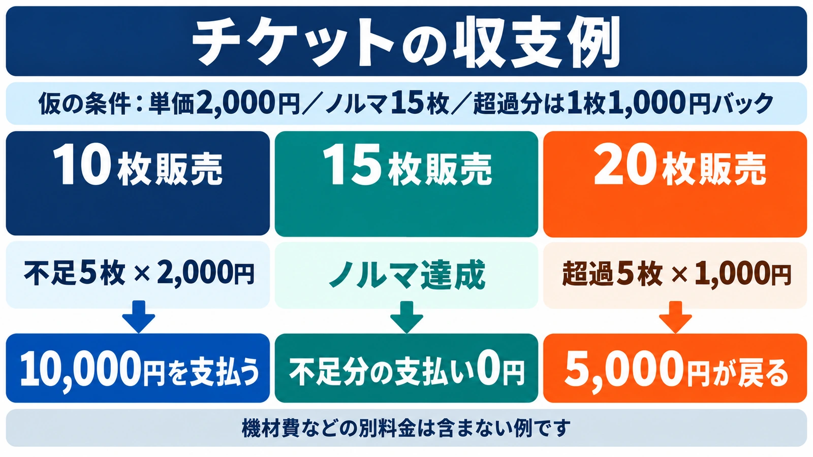 単価2000円、ノルマ15枚、超過1枚1000円バックという仮の条件での収支例