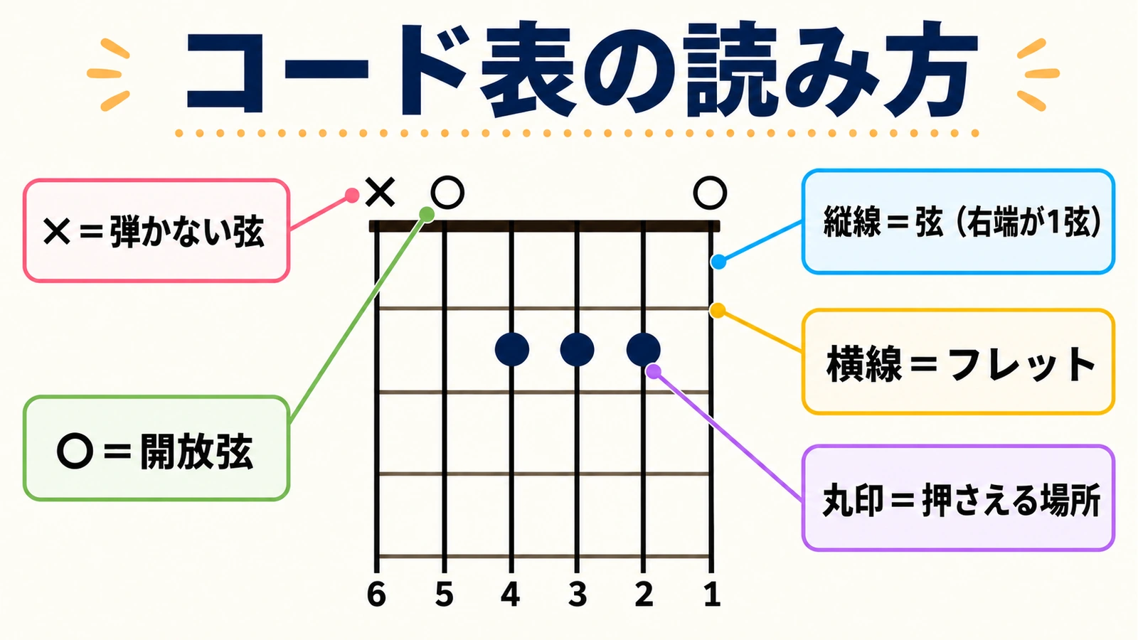ギターコード表の読み方。6本の弦は左から6〜1弦。×は弾かない弦、○は開放弦、黒丸は押さえる位置。Aコードの例。